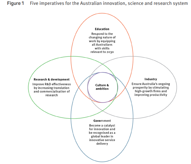 Five imperatives for the Australian innovation, science and research system