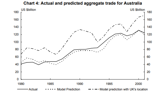 Actual and Projected Aggregate Trade for Australia