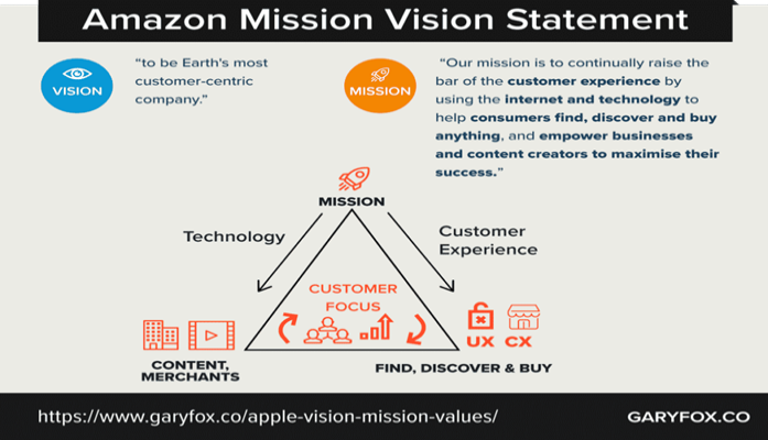 Amazon’s Mission and Vision Statement