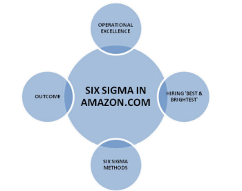 The Six Sigma