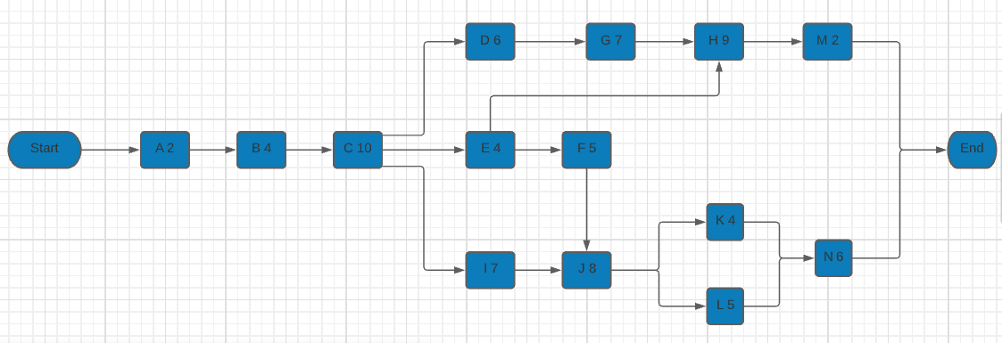 The Project Network Diagram