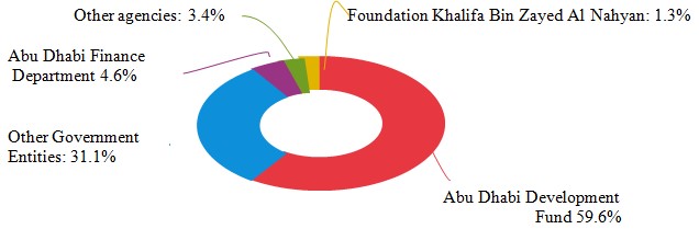 The UAE’s 2019 total ODA disbursement through various government agencies