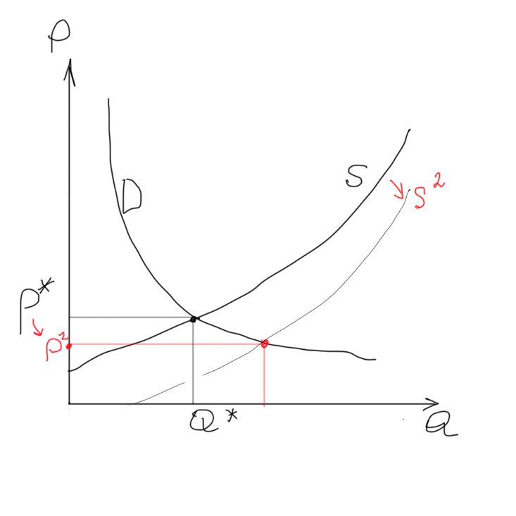 Laws of Economics: Model of Supply and Demand