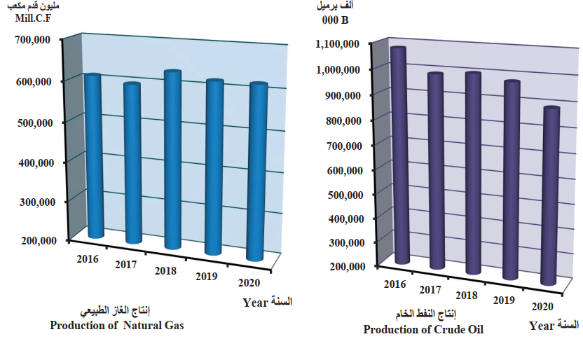 Production of Natural Gas (CSB, 2020) Production of Crude Oil 