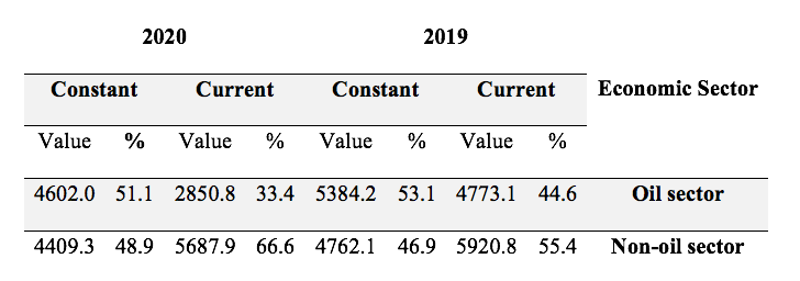 Percentage Distribution of Quarterly GDP in Oil and Non-Oil Sector