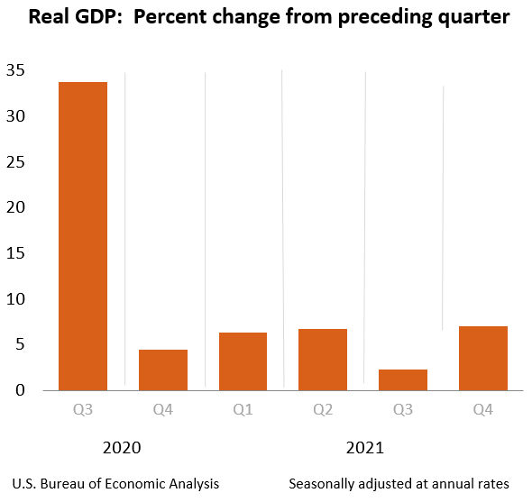 A bar graph representation of the quarterly economic growth of the US in 2020 and 2021.