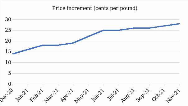 Monthly sugar index worldwide