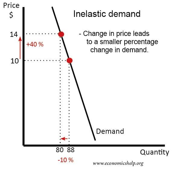 Explaining the inelasticity of sugar demand and price