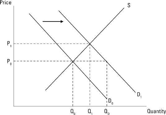 Price fluctuation when demand and supply change