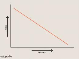 Effects of price on the demand for a product