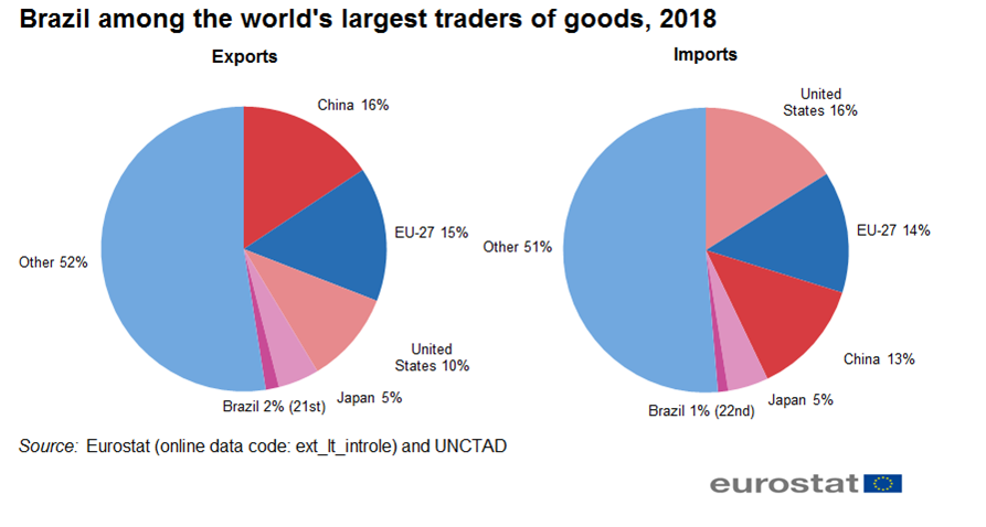 Brazil among the world's largest traders of goods