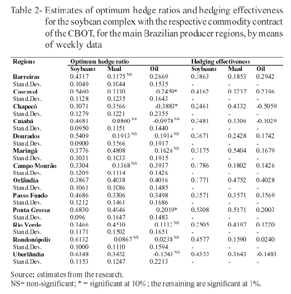 Hedging effectiveness for the soybean complex: Brazil’s case