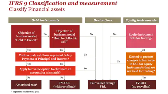 Classification of Financial Assets under IFRS 9