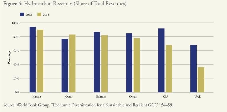 Hydrocarbon Revenues