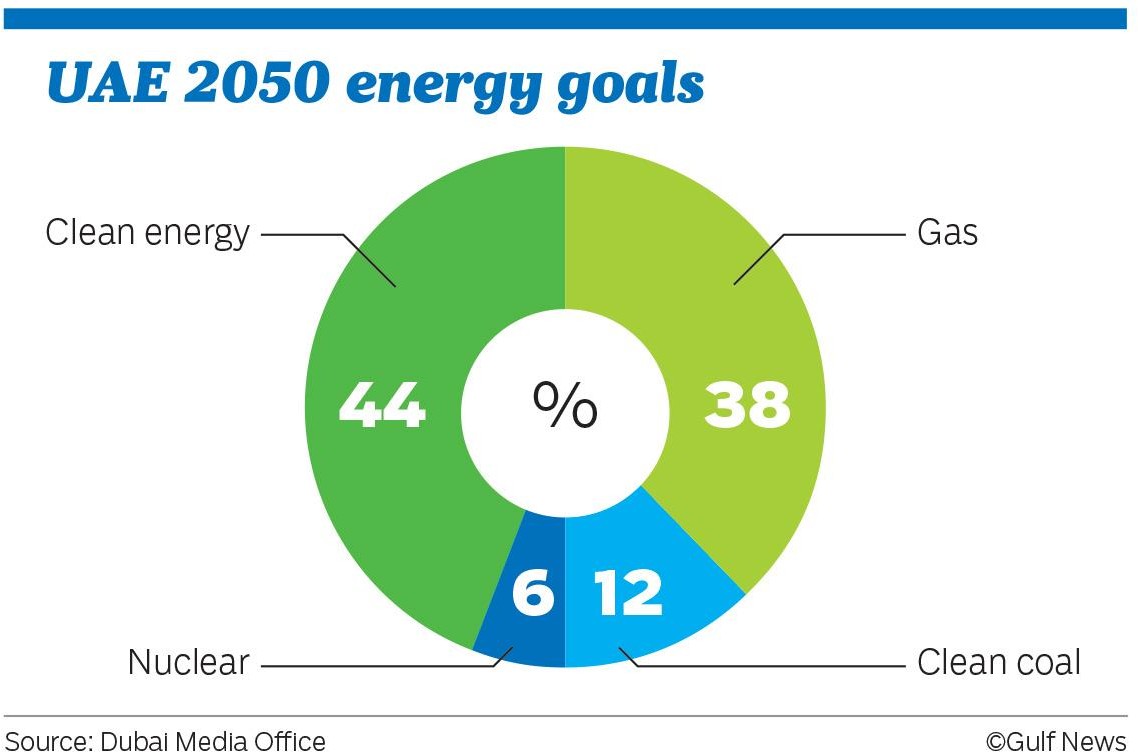 UAE 2050 energy goals