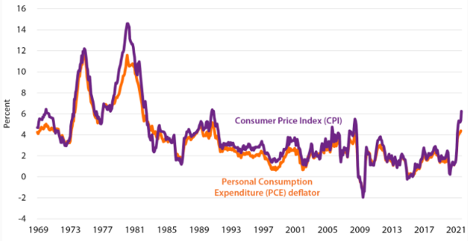 Consumer Price Index