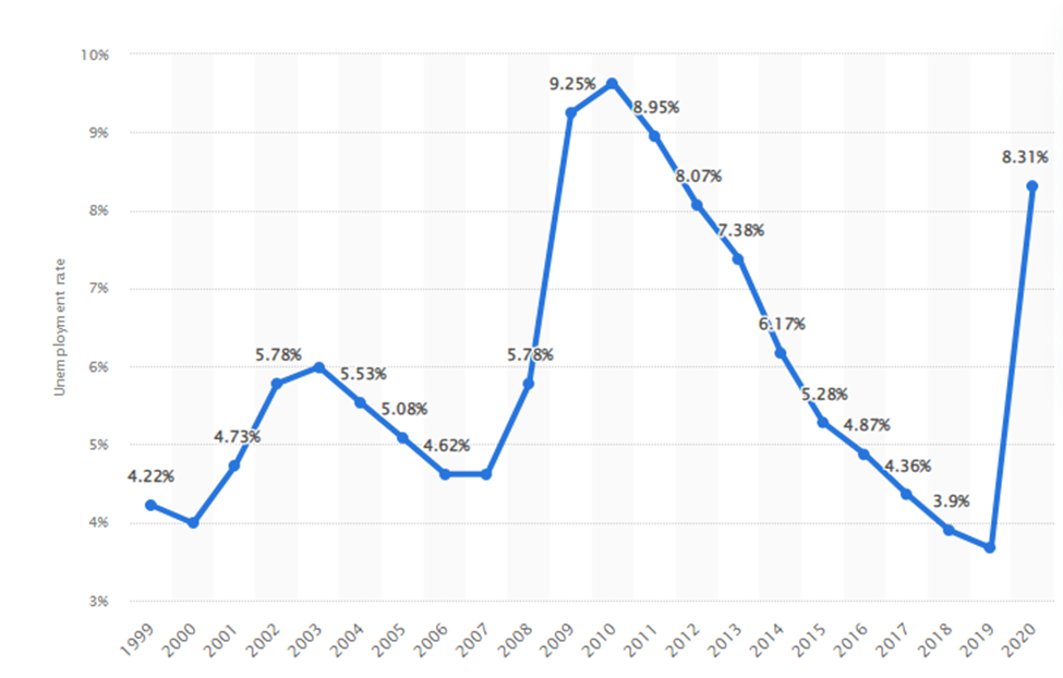 United States was estimated to be about 8.31 percent