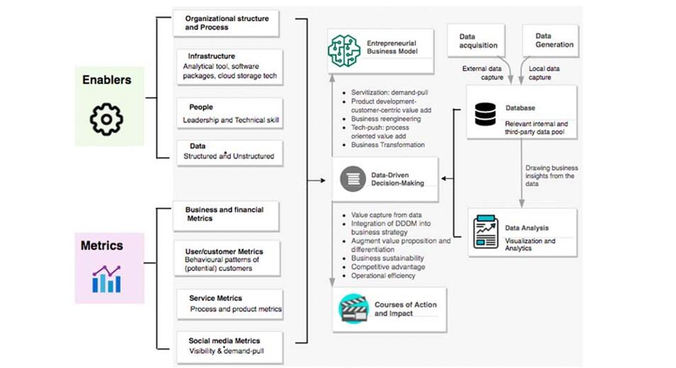 Components of a functional Business Intelligence system 