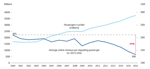 Changes in passenger numbers and revenue in the aviation industry 