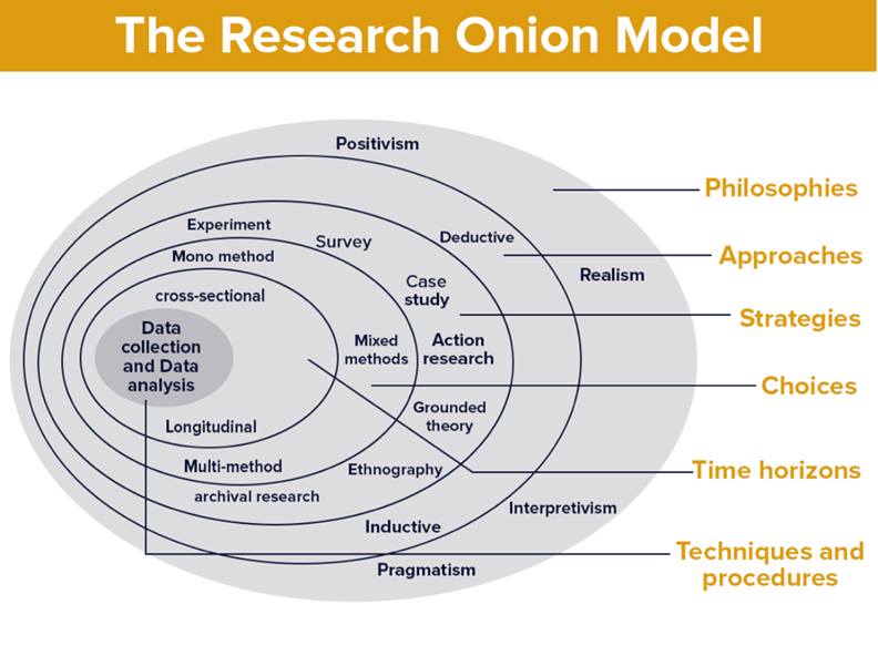 The research onion model 