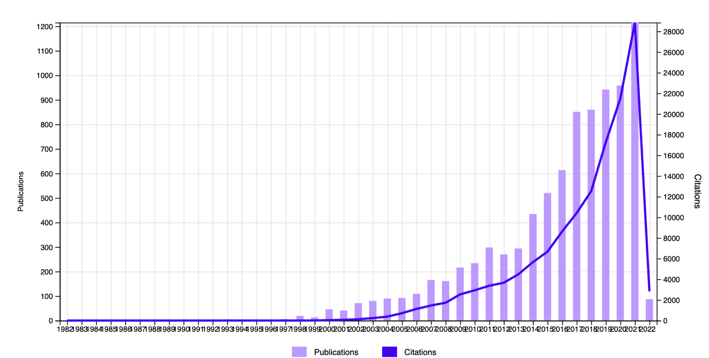 Dynamics of the number of publications and citations on "online shopping" in the Web of Science digital database 