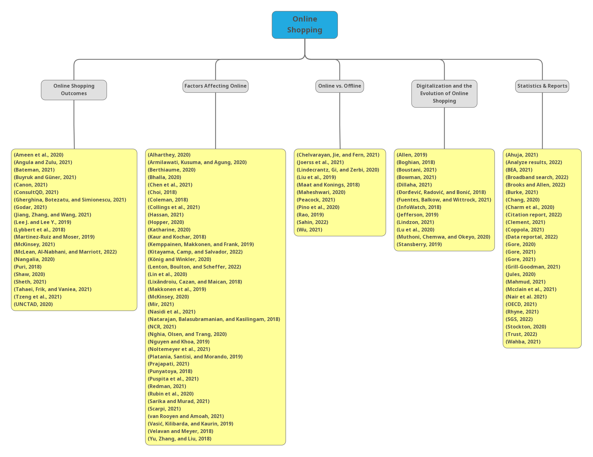 Cluster distribution of sources used in the current research paper 