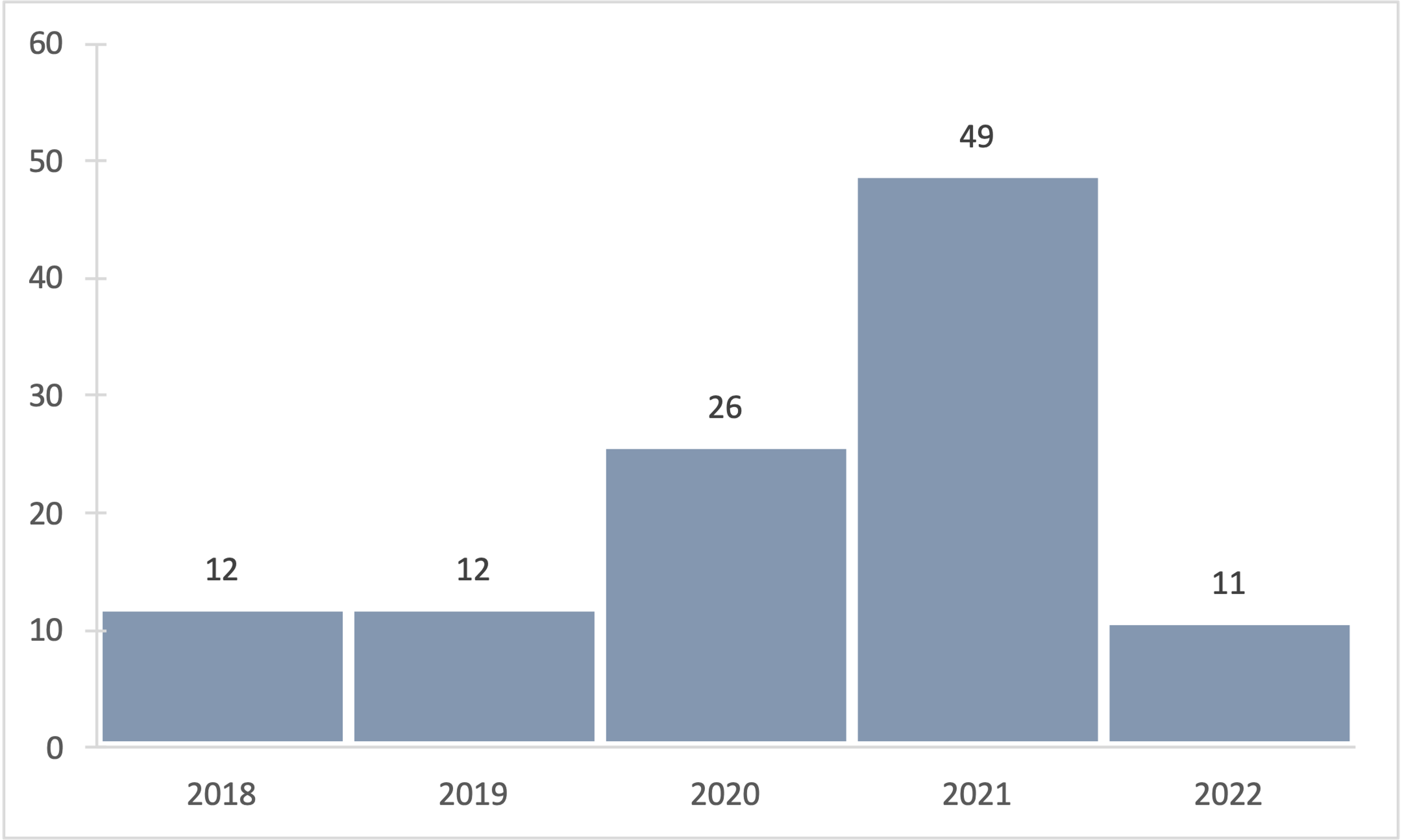 Histogram of sources used by year of publication 