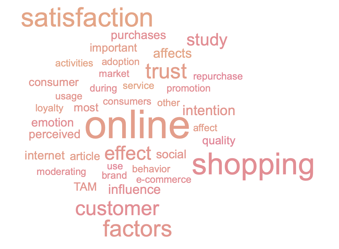 Word cloud of frequencies of key terms found in a literature search of articles on the query "What affects online shopping?" in Google Scholar 