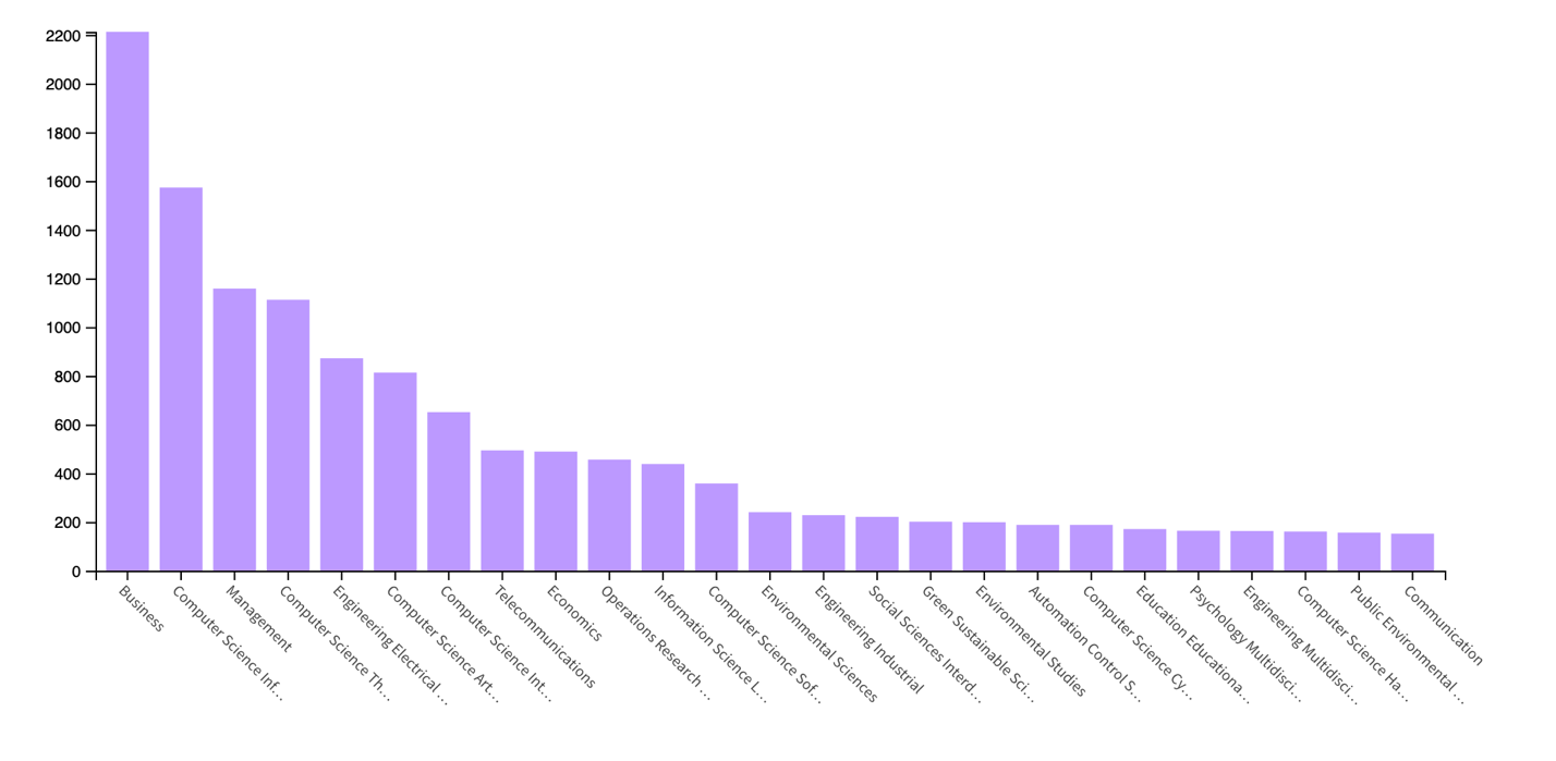 Histogram of areas of academic knowledge in which research papers have been published 