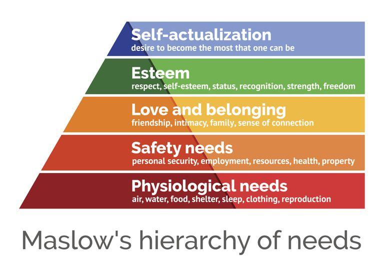 Maslow's hierarchy of needs model of motivation theory 