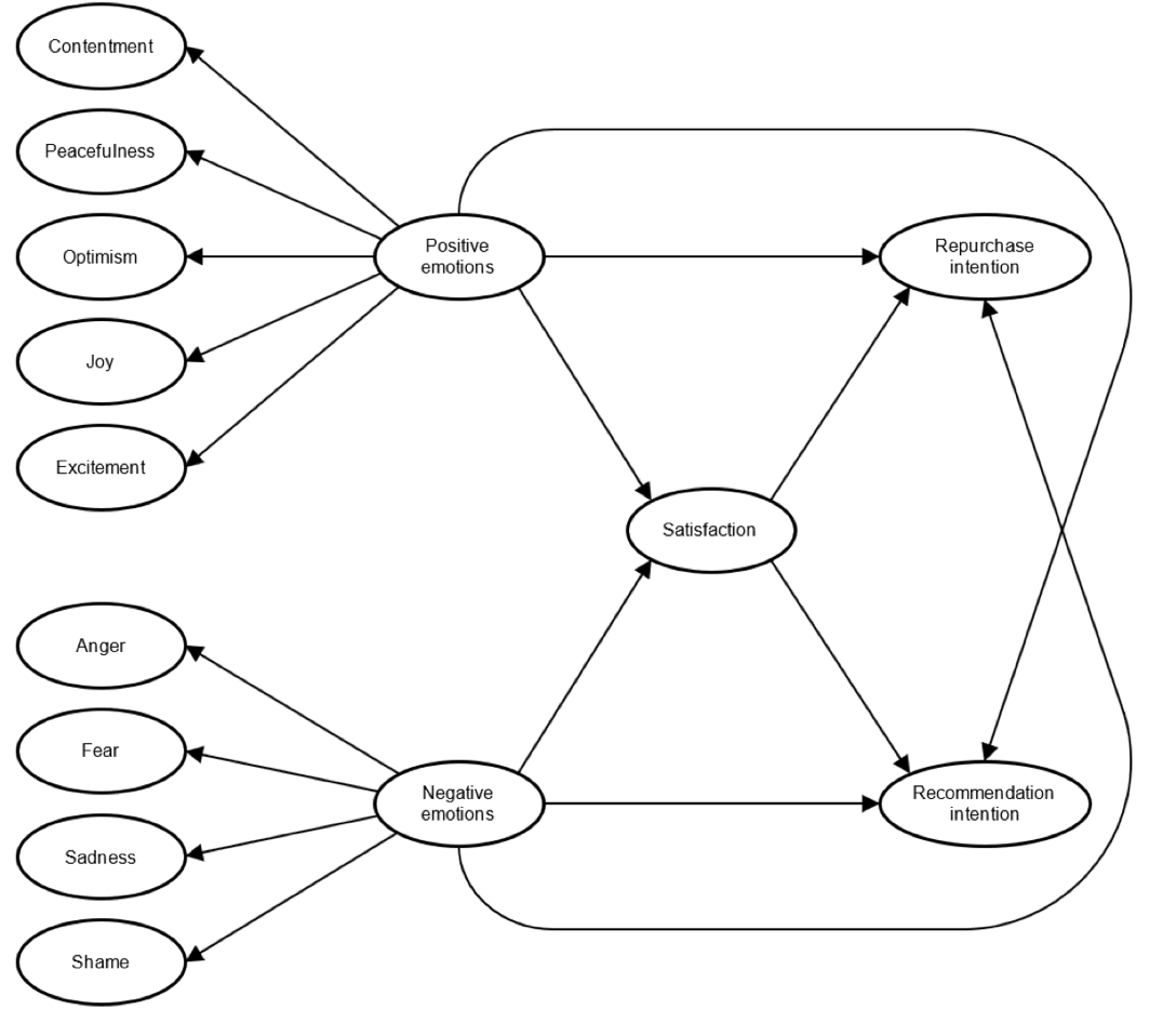 Model of the influence of positive and negative emotions on different aspects of online shopping 