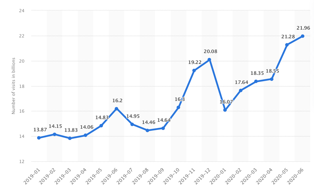  Changes in global e-commerce website traffic as a consequence of COVID-19