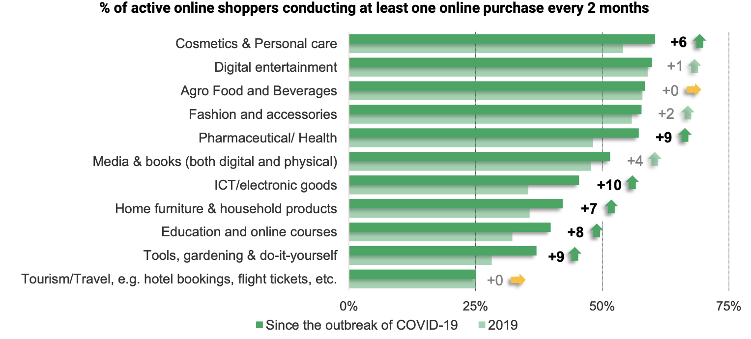 Which categories online consumers shopped in during the two months of the quarantine compared to 2019 