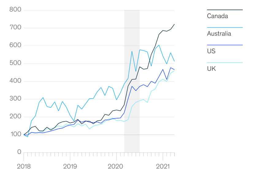 Normalized food delivery market sales index as a function of time 