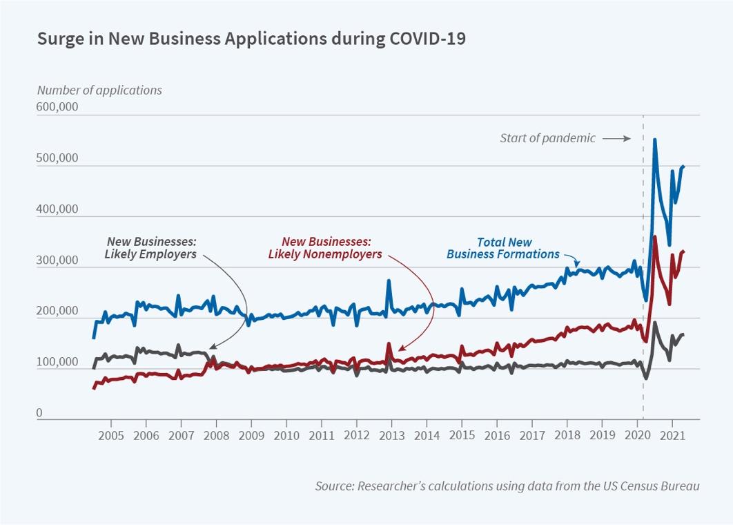 Dynamics of new business formation applications across eras in the United States 