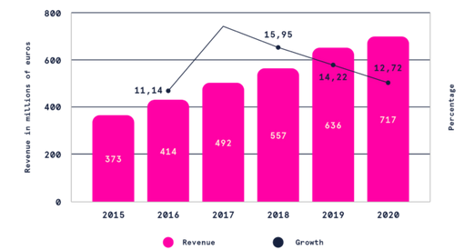 Industry data