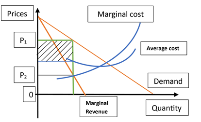 Market equilibrium graph