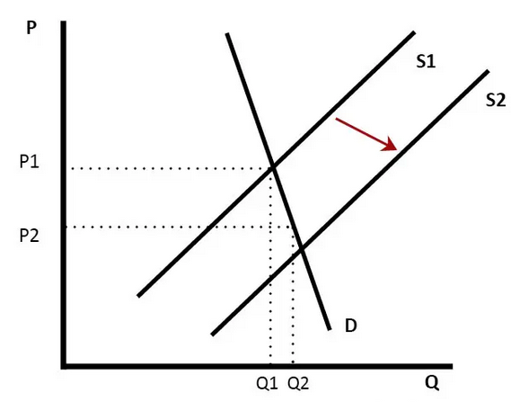 Effect of non-price factors on the supply