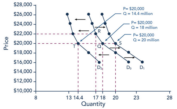 Impact of non-price factors in demand 