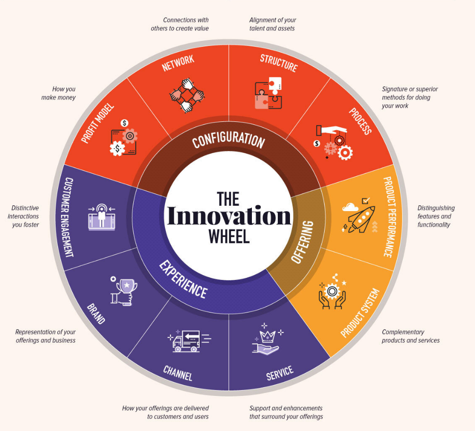 The innovation wheel 