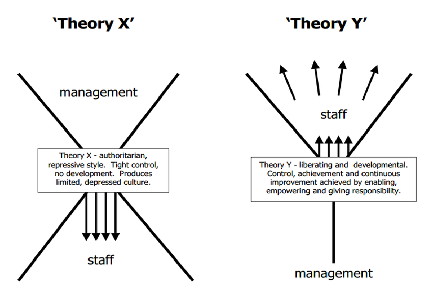 McGregor’s Theory 