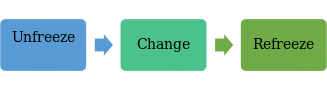 Lewin’s change model 