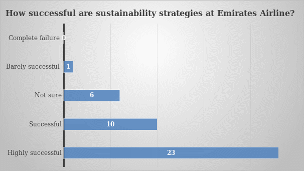 Level of success of sustainability strategies at Emirates Airline