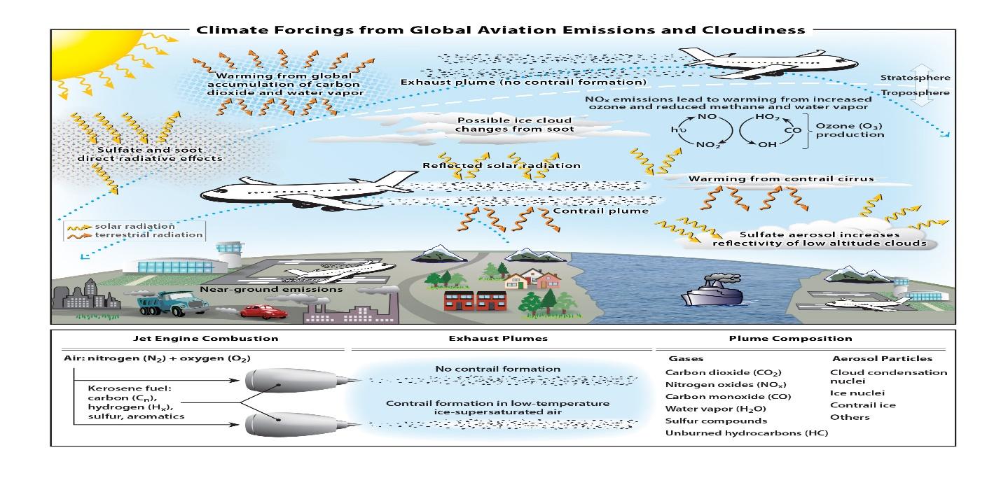 Climate forcings from global aviation