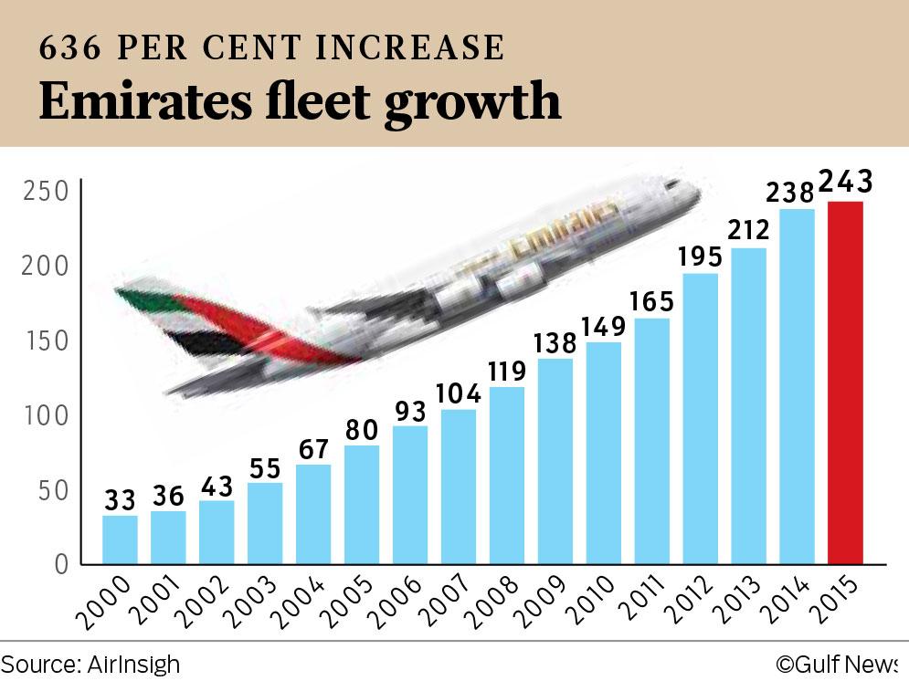 The growing fleet size of Emirates Airline