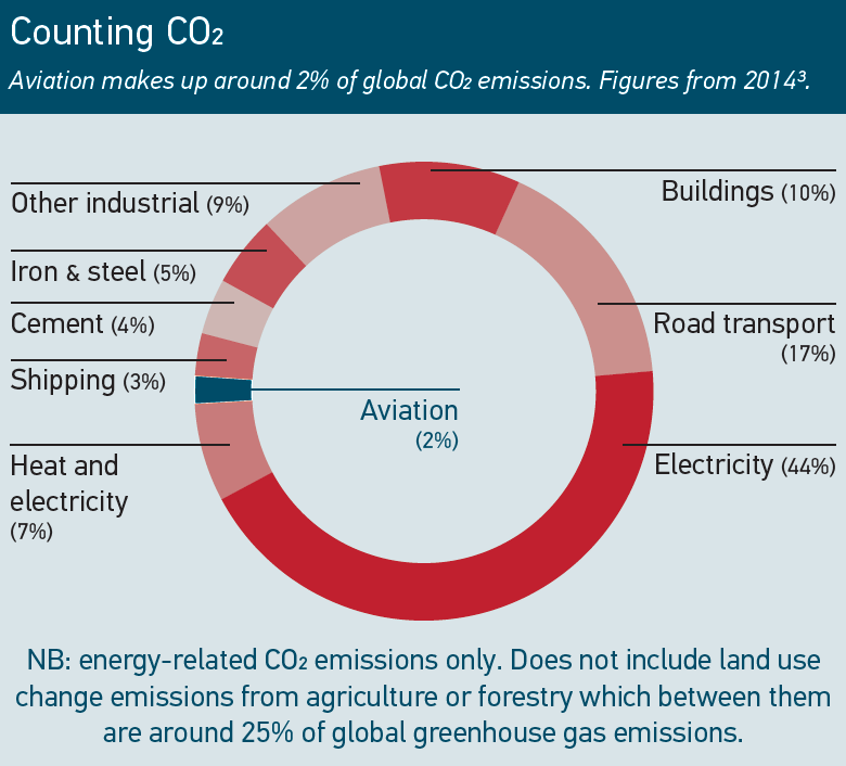 Emission of greenhouse gases by industry