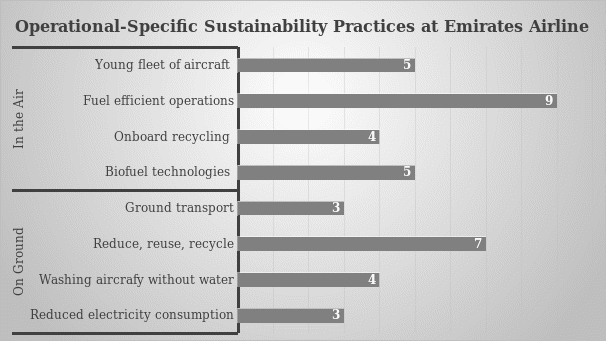 Emirates Airline’s environmental sustainability strategies