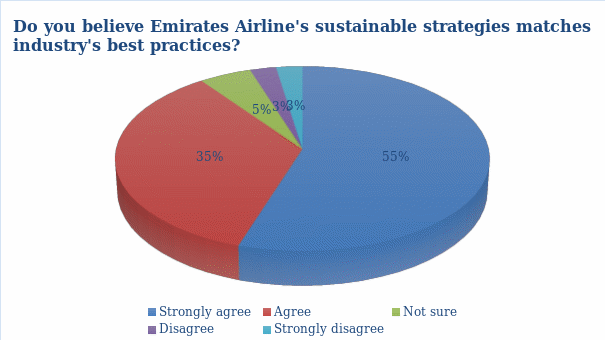 Comparing the industry's best practices in environmental sustainability