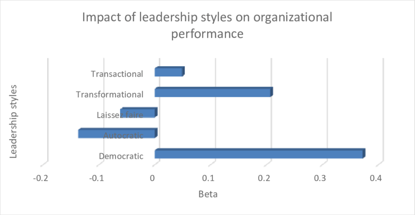 Impact of leadership styles on organizational perfomance