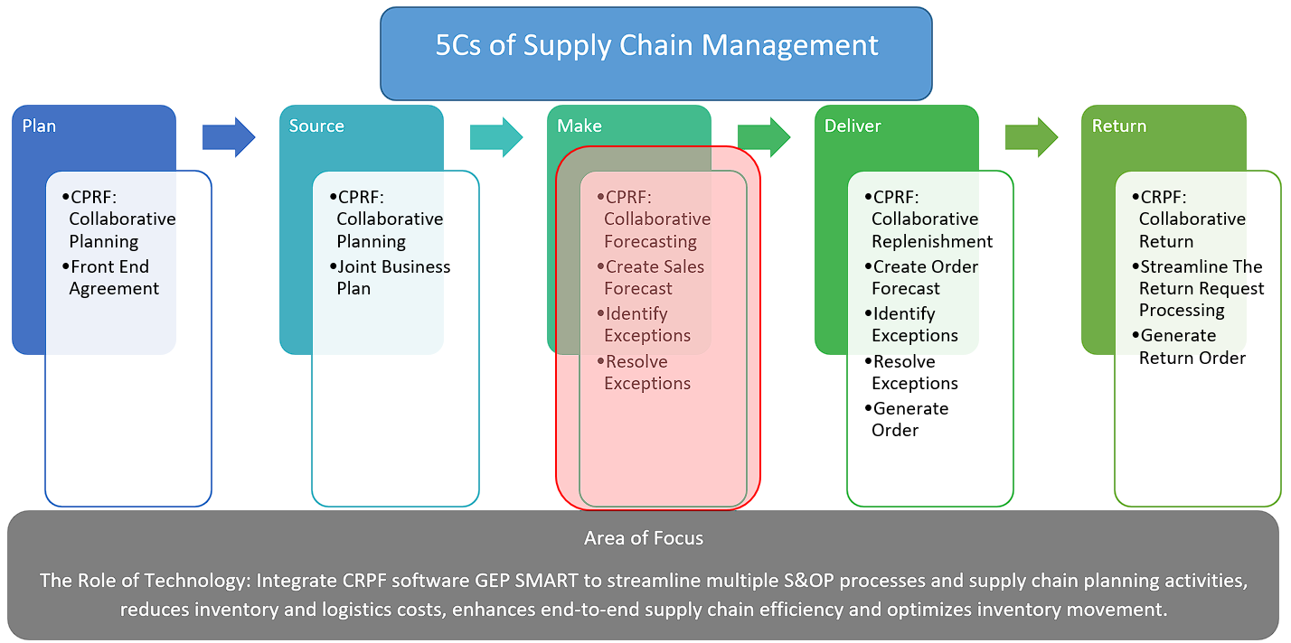 Project Context, 5Cs Application